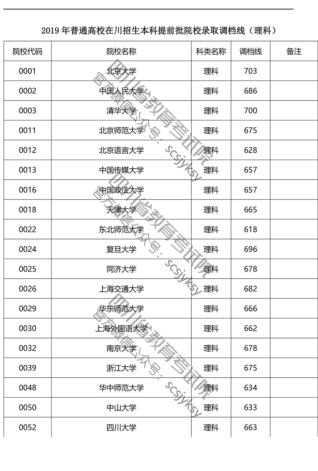 2019年在川招生院校提前批調(diào)檔線來了！趕緊來qio一下