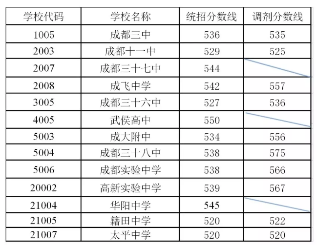 剛剛！成都普通高中錄取分?jǐn)?shù)線出爐！