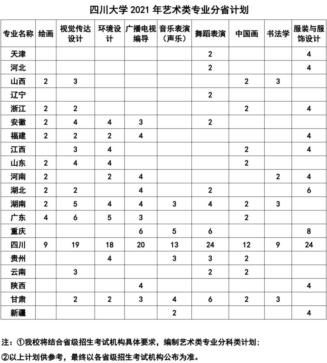 四川大學(xué)2021年藝術(shù)類(lèi)本科招生簡(jiǎn)章