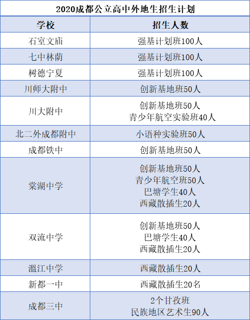 外地生和郊縣生能報考成都主城區(qū)的哪些高中？