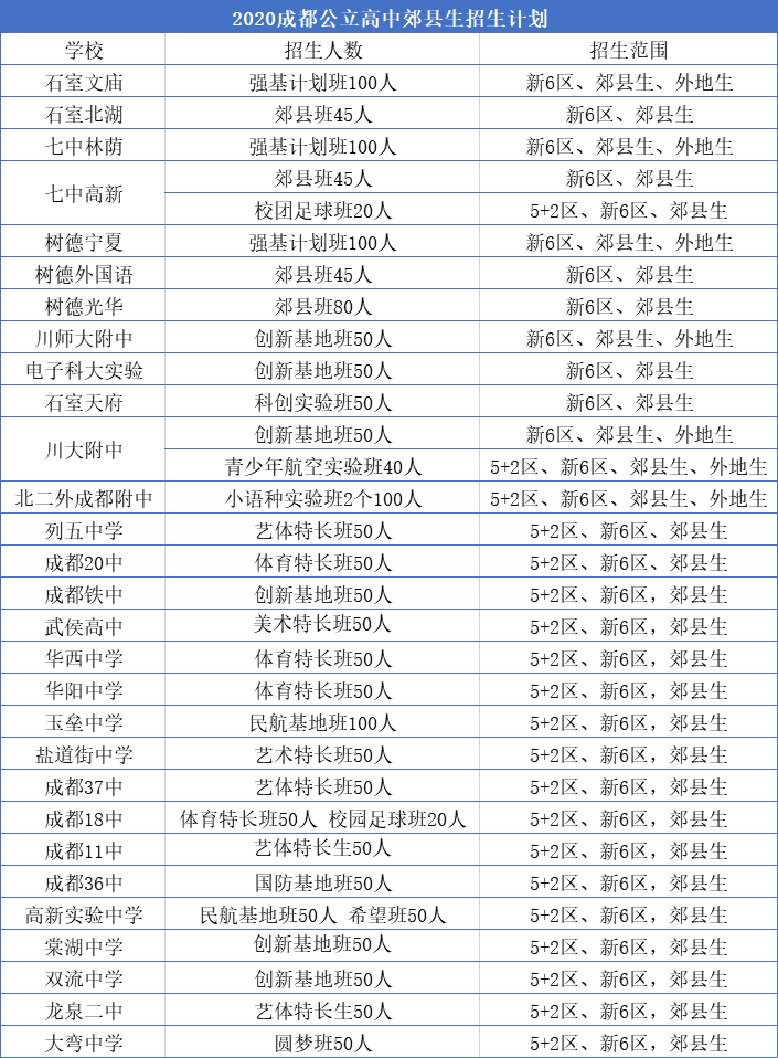 外地生和郊縣生能報考成都主城區(qū)的哪些高中？