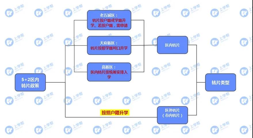 學(xué)籍在青五戶籍在青四？各區(qū)跨片小升初該怎么做？