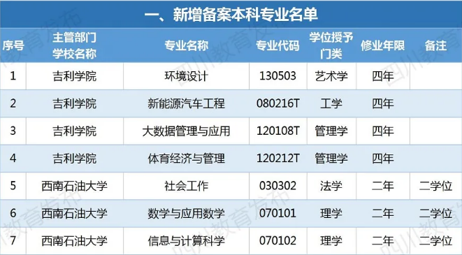 四川新增備案本科專業(yè)110個(gè)！這些專業(yè)被撤銷！有你專業(yè)嗎？