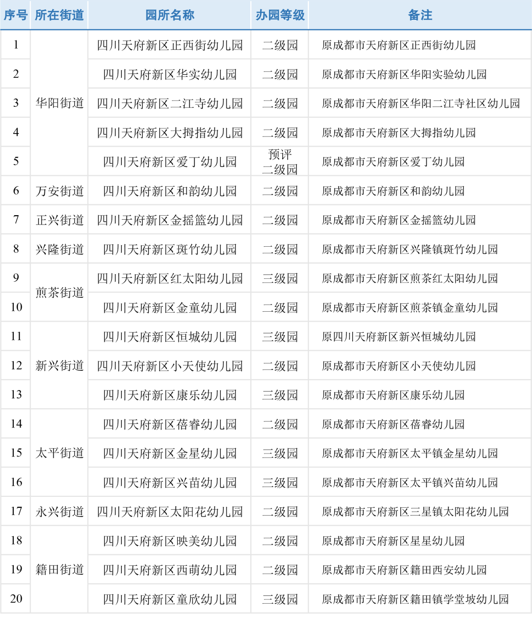 天府新區(qū)關于2021年普惠民辦園的名單公示